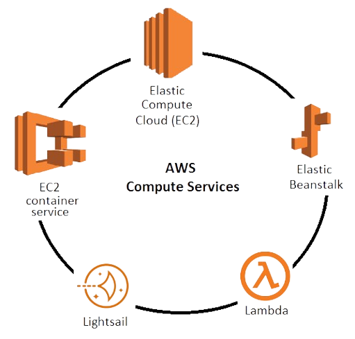 Amazon Web Services - Dench Technologies